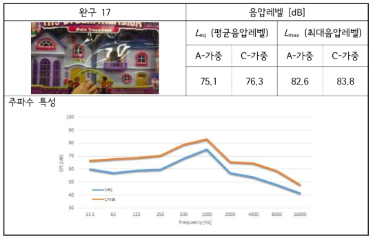 해외 완구-17 소리 실태 측정 결과