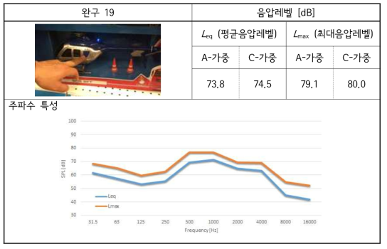 해외 완구-19 소리 실태 측정 결과