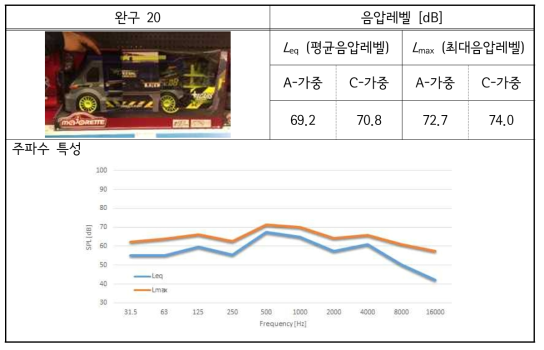 해외 완구-20 소리 실태 측정 결과