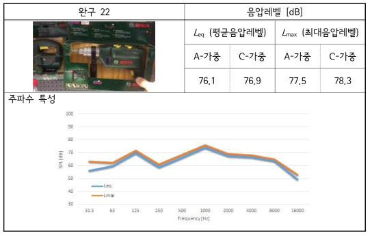 해외 완구-22 소리 실태 측정 결과