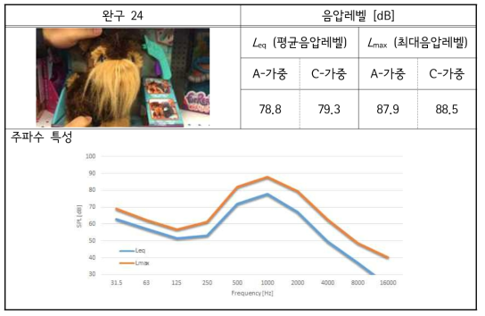 해외 완구-24 소리 실태 측정 결과