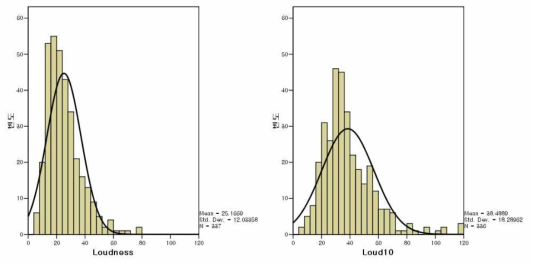 완구 소리의 Loudness와 Loudness 10 % [sone]