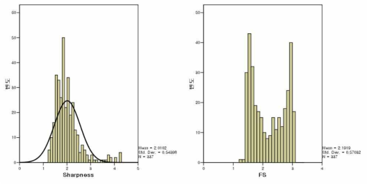 완구 소리의 Sharpness [acum]와 Fluctuation Strength [vacil]