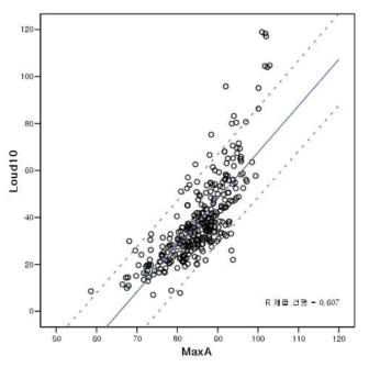 완구 소리의 A-가중 최대 음압 레벨과 Loudness 상위 10 %의 상관도