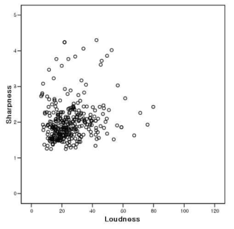 완구 소리의 Loudness와 Sharpness의 상관도