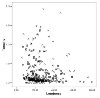 완구 소리의 Loudness와 Tonality의 상관도