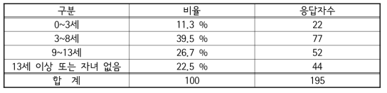 응답자 집의 자녀 유무와 자녀 연령