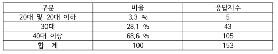 응답자 연령 분포