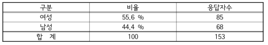 응답자 성별 분포