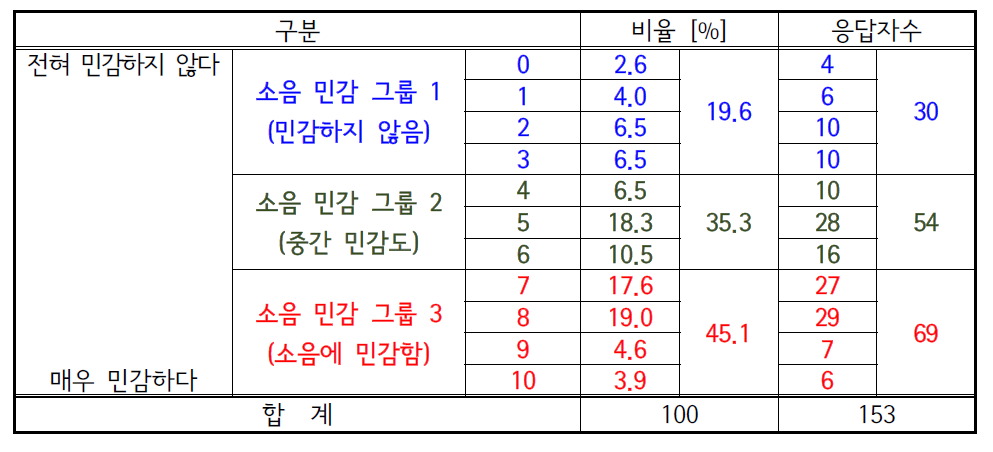 응답자 소음 민감도