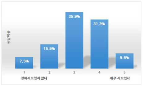 작동완구 12종류에 대한 소리 크기 설문조사 결과