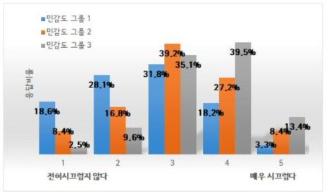 소음 민감도 그룹별 작동완구에 대한 소리 크기 설문조사 결과