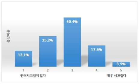 인형, 역할놀이 완구 6종류에 대한 소리 크기 설문조사 결과