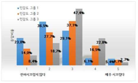 소음 민감도 그룹별 인형, 역할놀이 완구에 대한 소리 크기 설문조사 결과