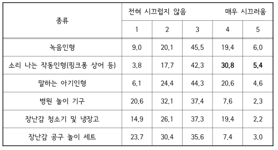 인형, 역할놀이 완구 종류별 설문조사 결과 [단위 : %]