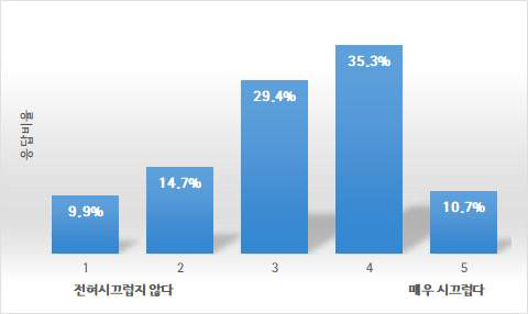 스포츠, 시즌 완구 2종류에 대한 소리 크기 설문조사 결과