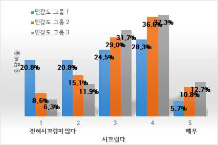 소음 민감도 그룹별 스포츠, 시즌 완구에 대한 소리 크기 설문조사 결과