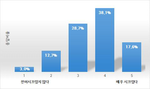 교육완구 6종류에 대한 소리 크기 설문조사 결과