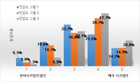 소음 민감도 그룹별 교육완구에 대한 소리 크기 설문조사 결과