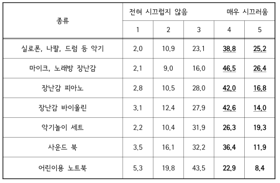 교육완구 종류별 설문조사 결과 [단위 : %]