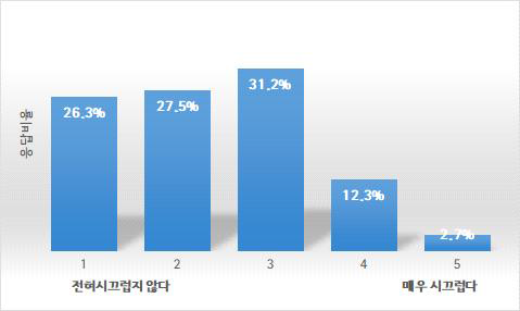 베이비완구 14종류에 대한 소리 크기 설문조사 결과