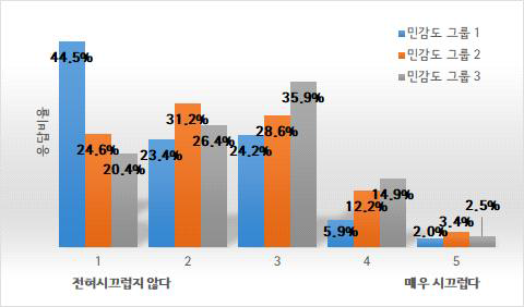 소음 민감도 그룹별 베이비완구에 대한 소리 크기 설문조사 결과