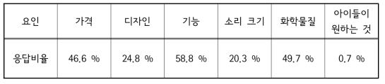 완구 선택시 주요 고려 요인