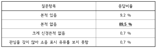 완구 소리(소음) 관련 표시사항을 본 적이 있는지에 대한 조사 결과