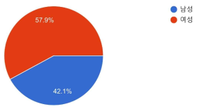 완구 이용 습관 설문조사 응답자 성별 구성