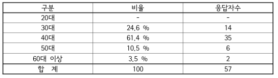 응답자 연령 분포