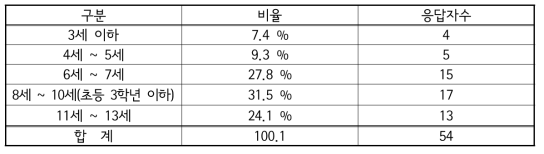 응답자 가정 연령 분포