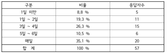 일주일 동안 완구를 가지고 노는 날수