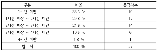 하루 완구를 가지고 노는 전체 시간