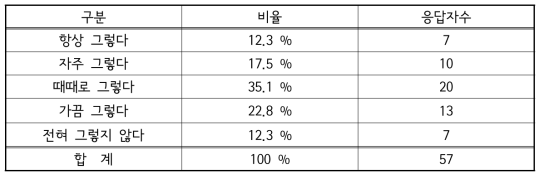 배경 소음이 있는 경우 음향을 크게 하는 빈도