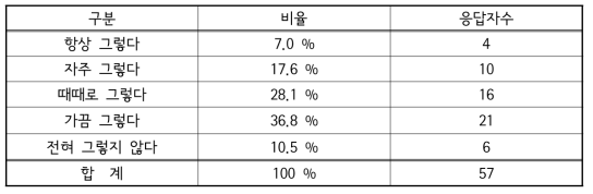 자녀가 완구를 가지고 놀 때 상대의 말을 알아듣지 못하는 빈도