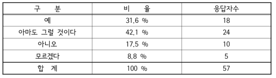 완구의 큰 소리가 청력손실 원인을 우려하는 정도