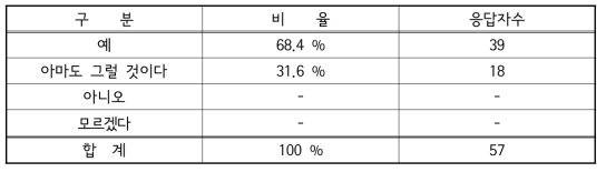 청력 보호를 위해 완구 음량을 줄일 의향