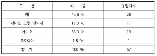 완구 소리가 커서 완구 소리를 줄이기 위한 장치를 사용한 경험