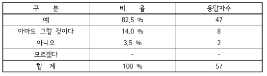 완구 사용 횟수 보다 음량 저감 필요성