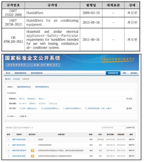 중국 가습기 관련 국가 표준/시험규격 조사결과