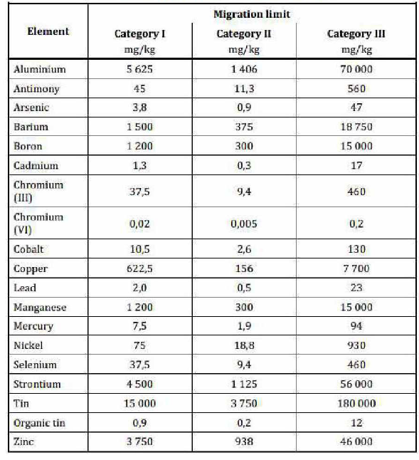 Migration limits from toy materials