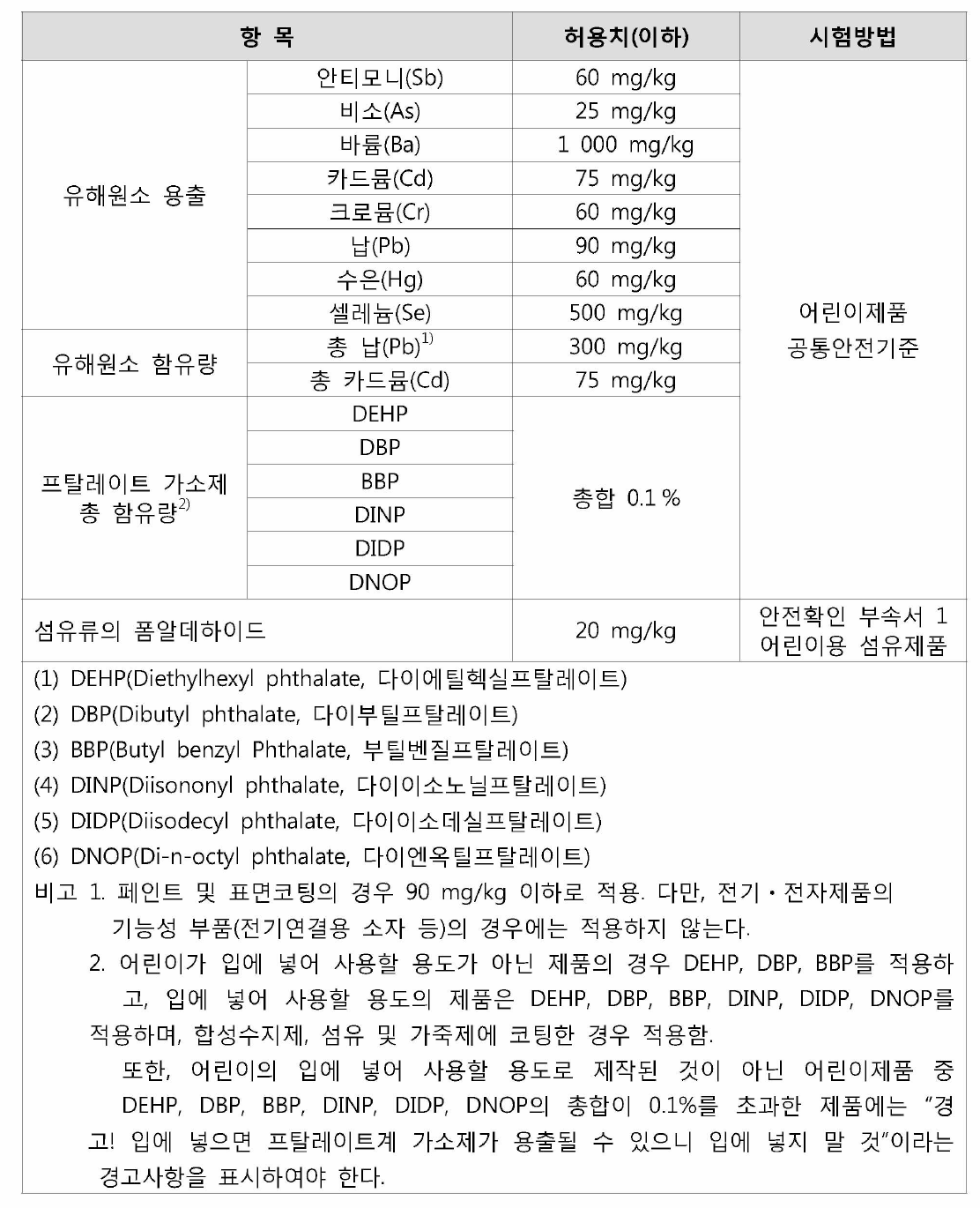 유아용침대의 유해물질 안전요건