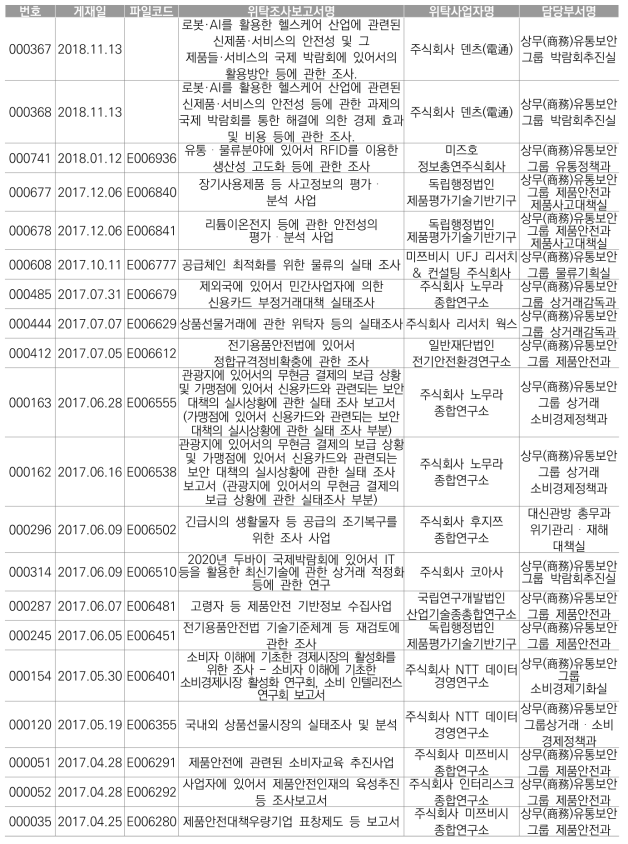 2016년도 위탁보고서 중 상거래 적정화·제품안전 관련 사업 조사보고서 일람