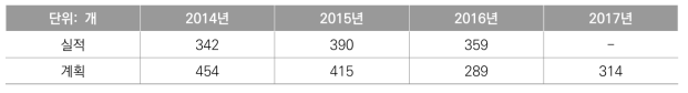 제품안전 4법 관련 시장유통제품의 안전성조사 기종수 (단위 : 종)