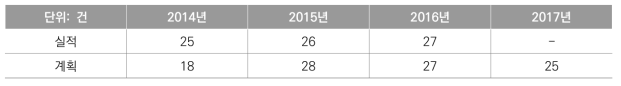 제품안전 4법 관련 위탁조사건수