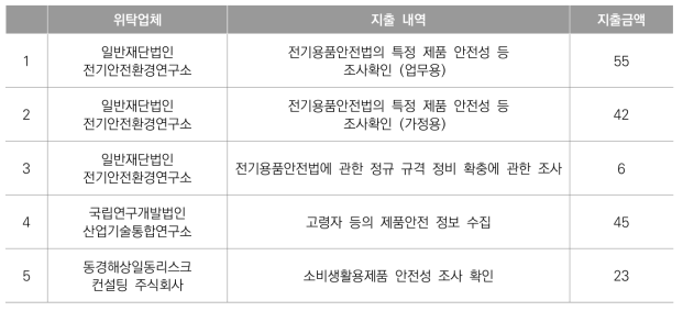 기타 소비자제품의 안전성 관련 주요 위탁연구 내용 (단위: 백만엔）