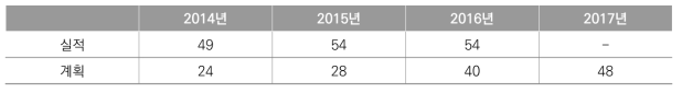 에너지절약기기 관련 시장유통제품의 안전성조사 기종수 (단위 : 종)