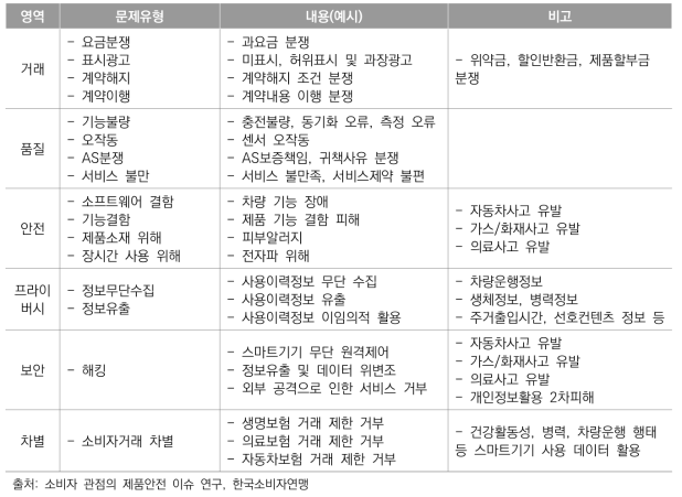 IoT 관련 소비자문제 예상유형