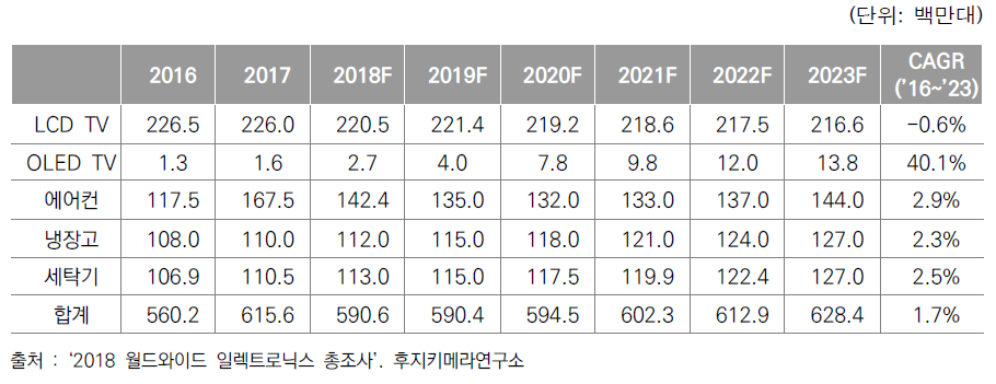 세계 주요가전 판매대수