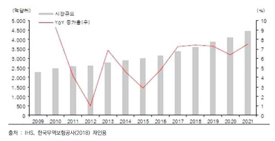 세계생활가전 시장규모 전망(단위 : 억 달러)